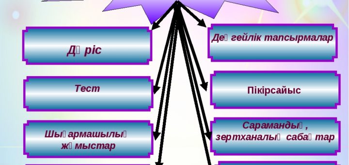 Өздігінен даму технологиясы презентация