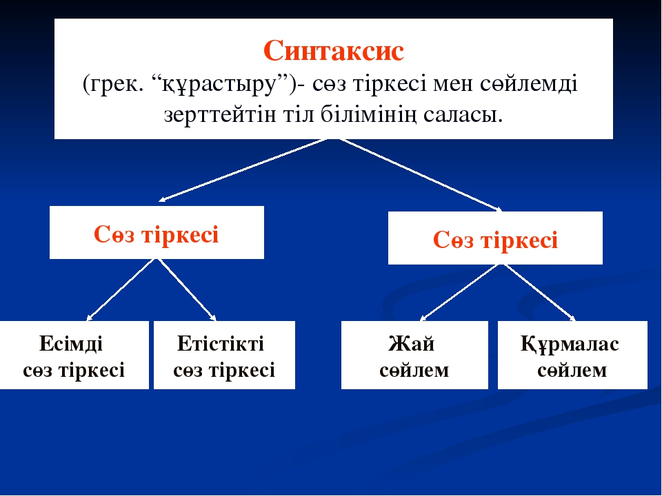 Спартаның басты бәсекелесі. Синтаксис дегеніміз не. Синтаксис презентация. Синтаксис дегеніміз.